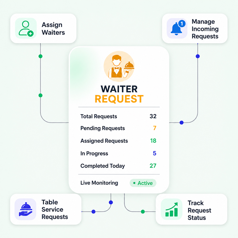 Waiter Requests – Restronp restaurant software